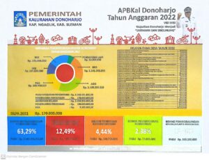 APBKal Donoharjo TA 2022