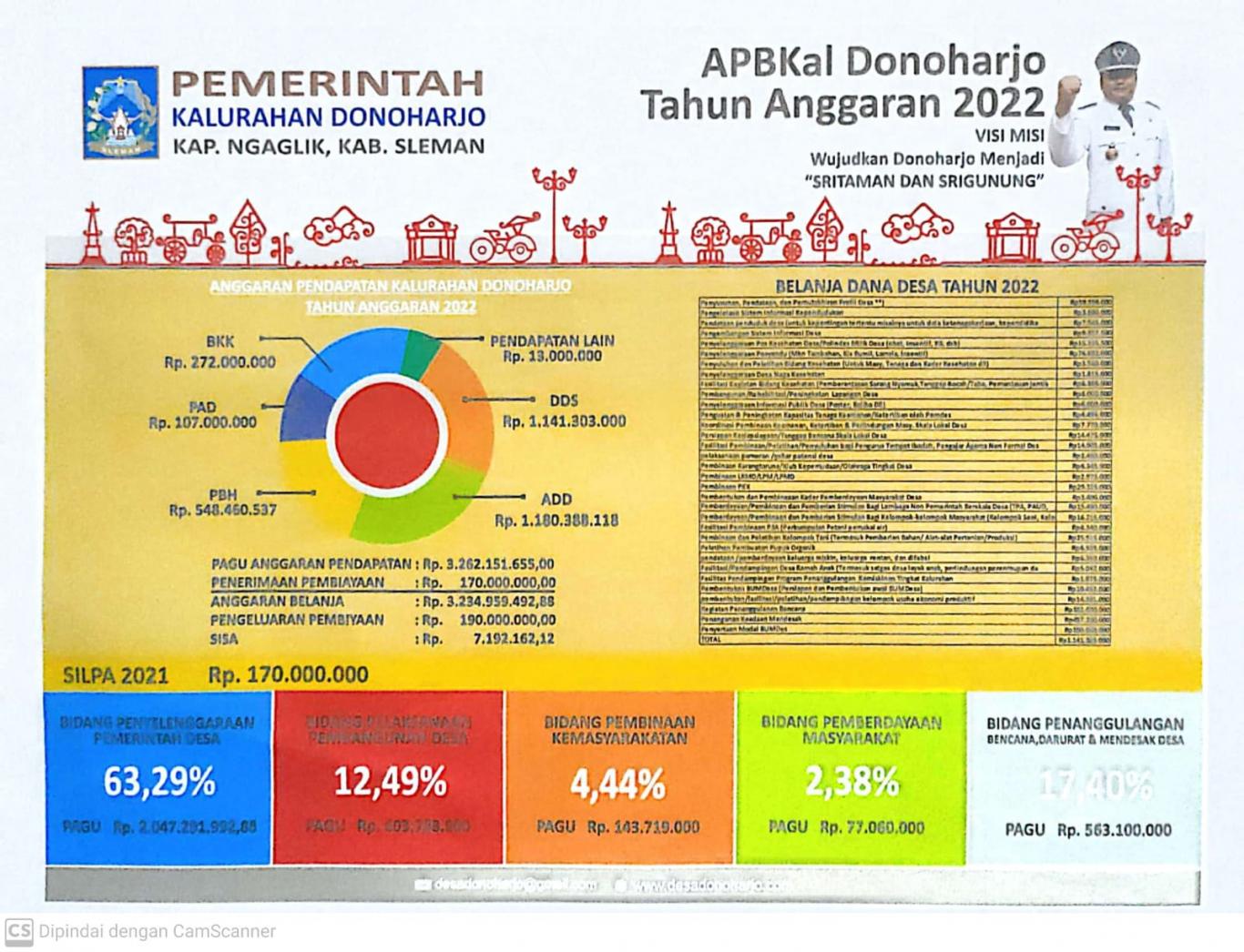APBKal Donoharjo TA 2022